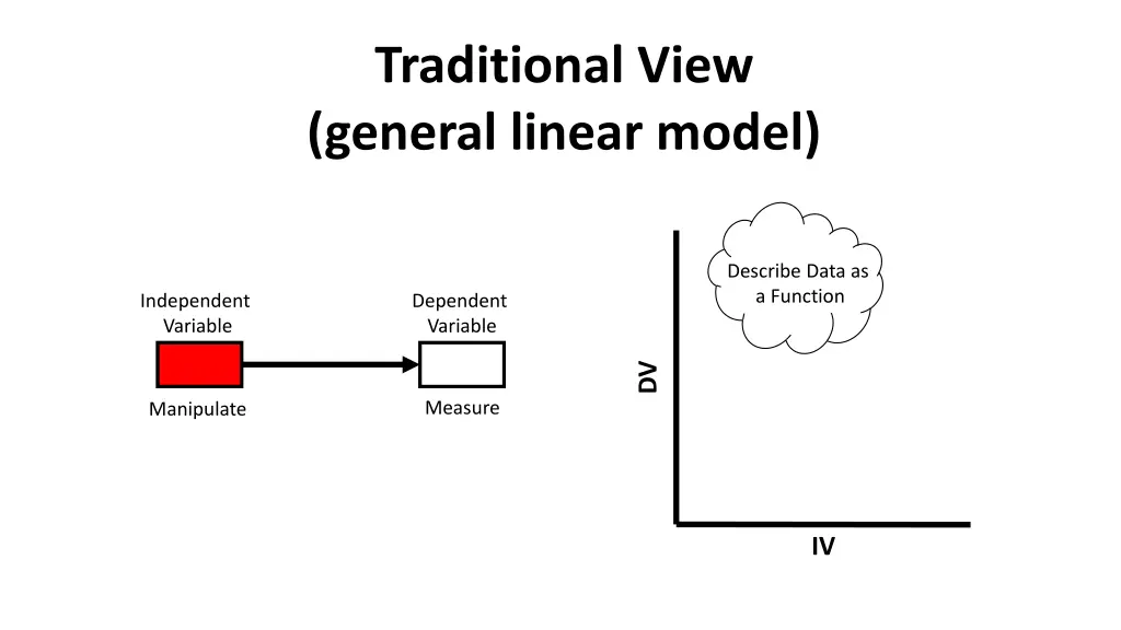traditional view general linear model