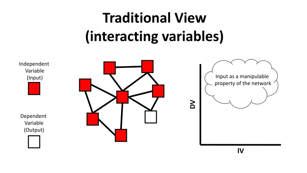 traditional view interacting variables