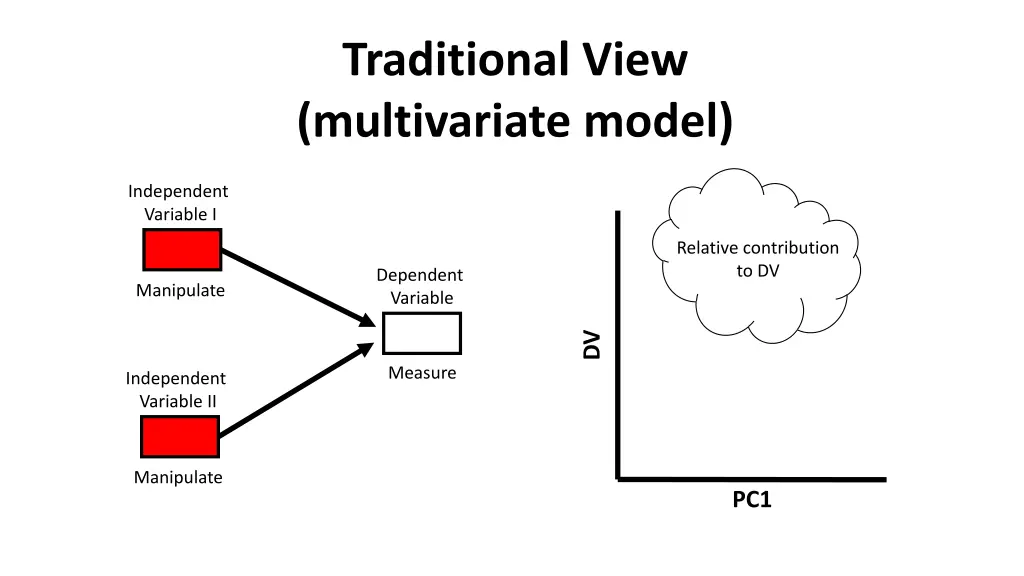 traditional view multivariate model