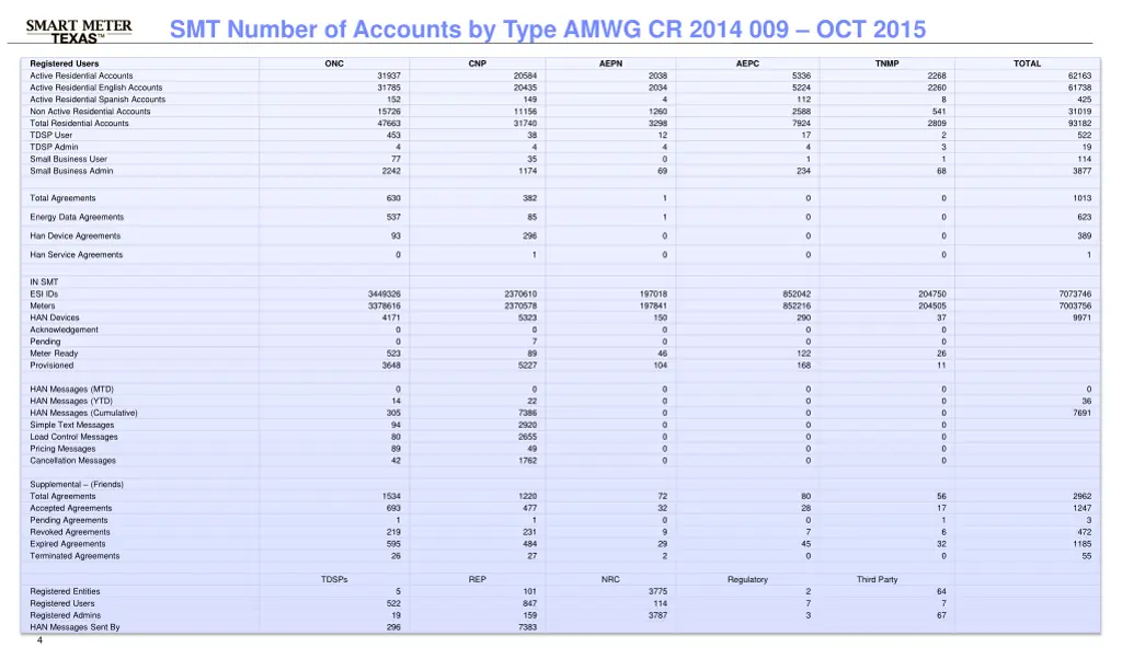 3 rd party registration account management 3