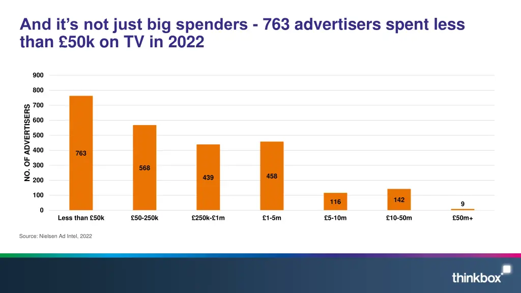 and it s not just big spenders 763 advertisers