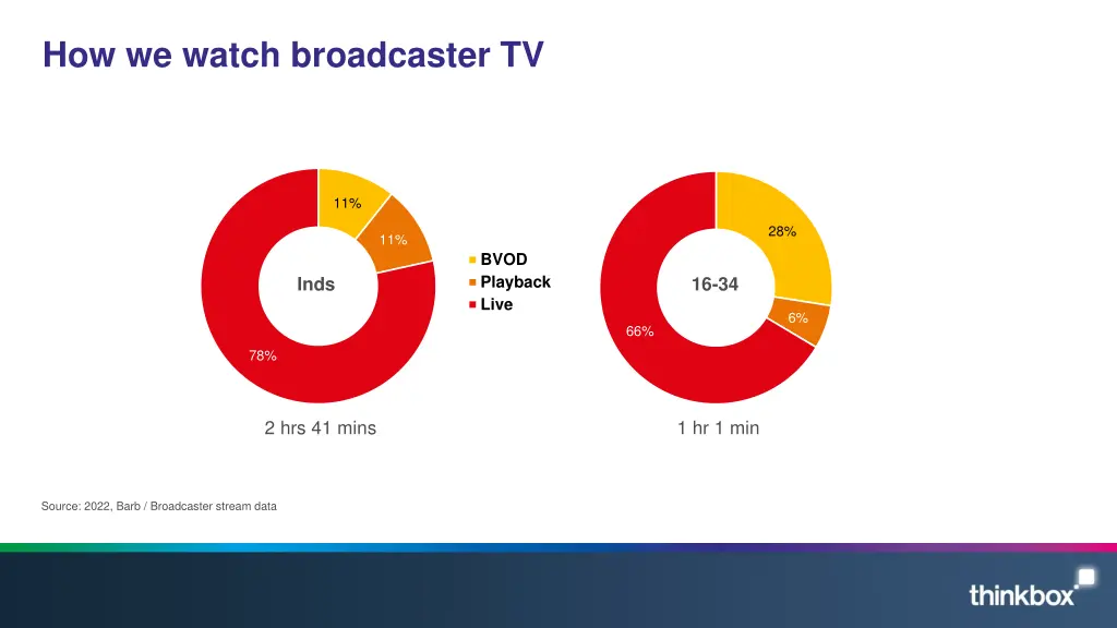 how we watch broadcaster tv
