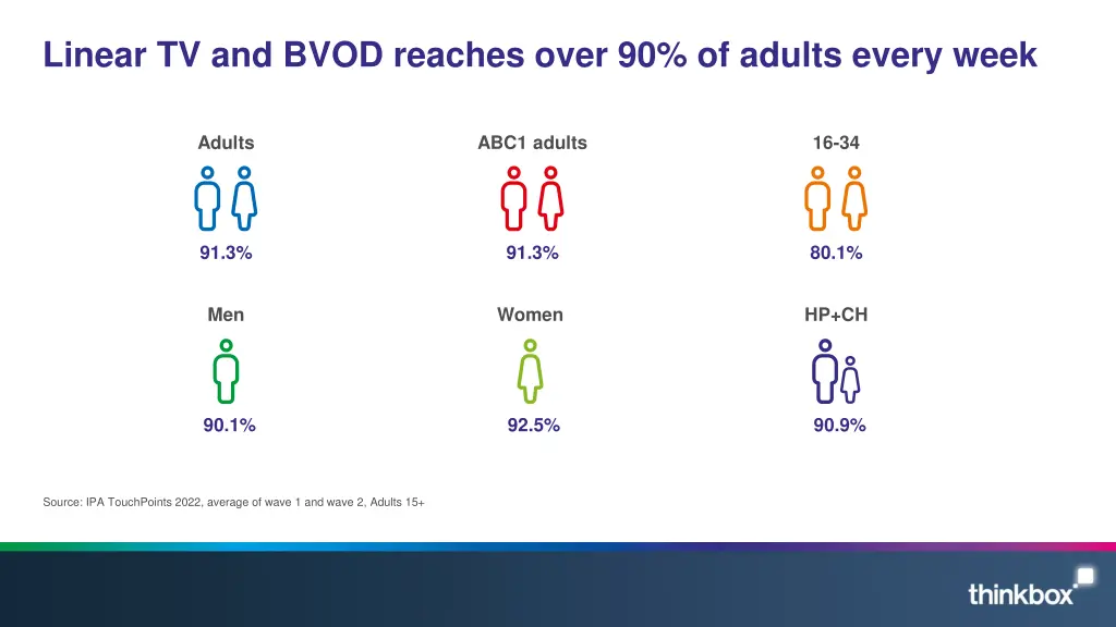 linear tv and bvod reaches over 90 of adults