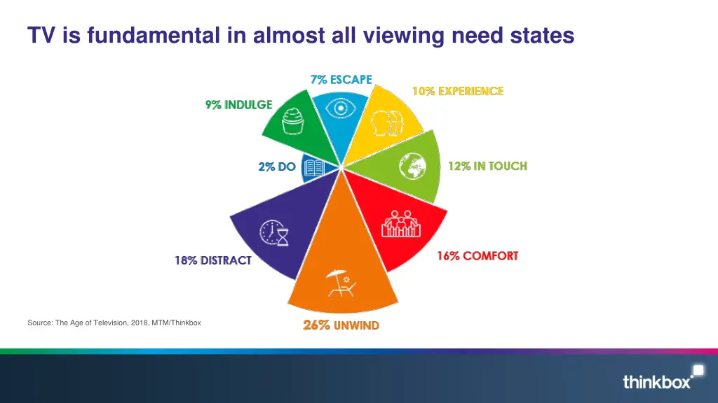 tv is fundamental in almost all viewing need
