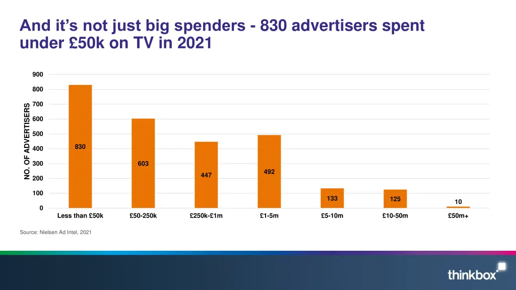 and it s not just big spenders 830 advertisers