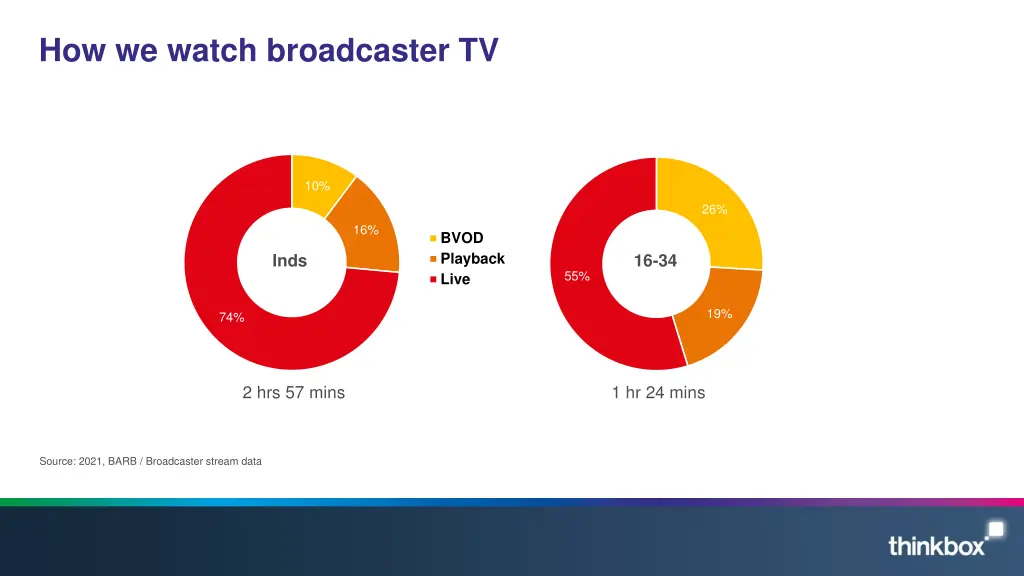 how we watch broadcaster tv
