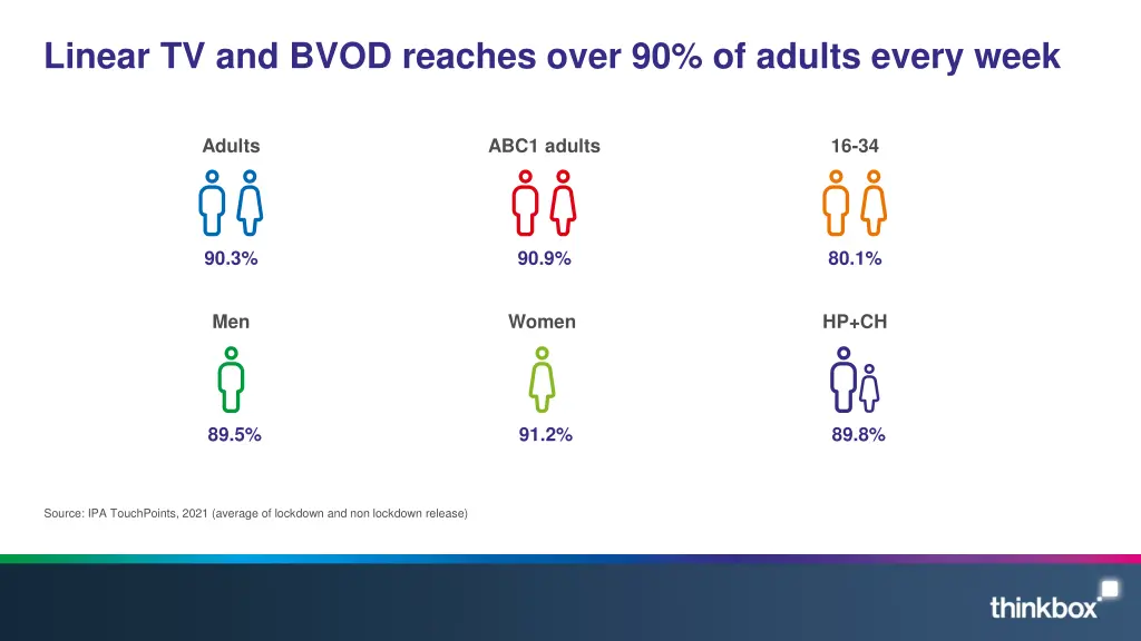 linear tv and bvod reaches over 90 of adults