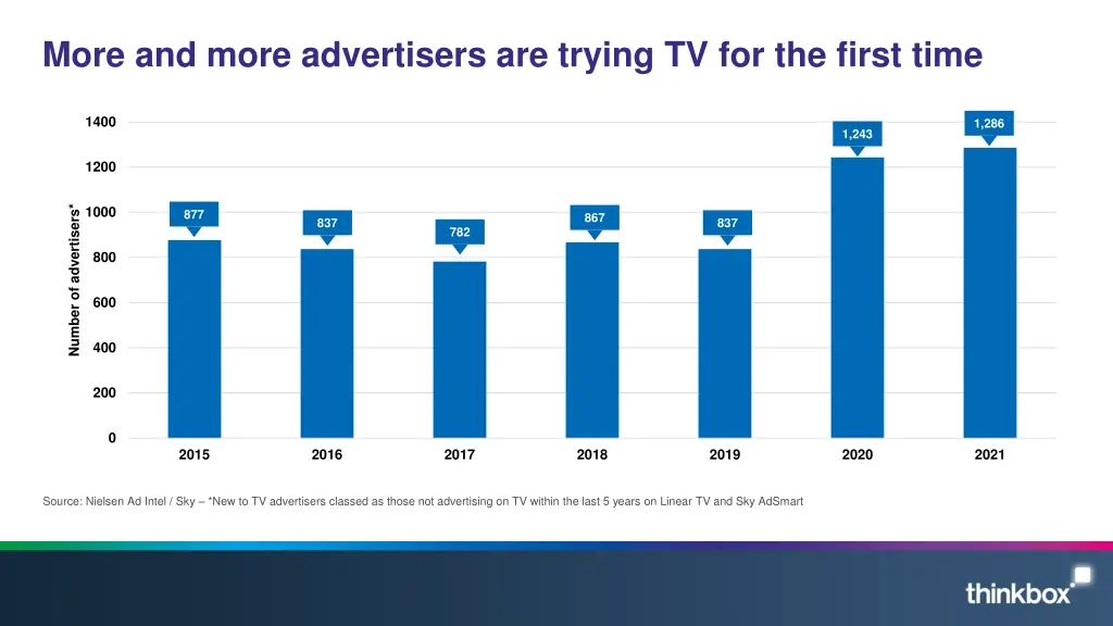 more and more advertisers are trying
