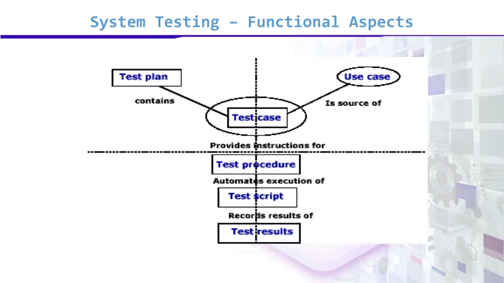 system testing functional aspects 2