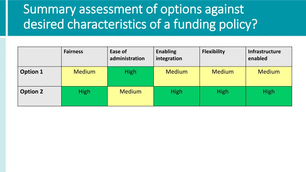 summary assessment of options against summary