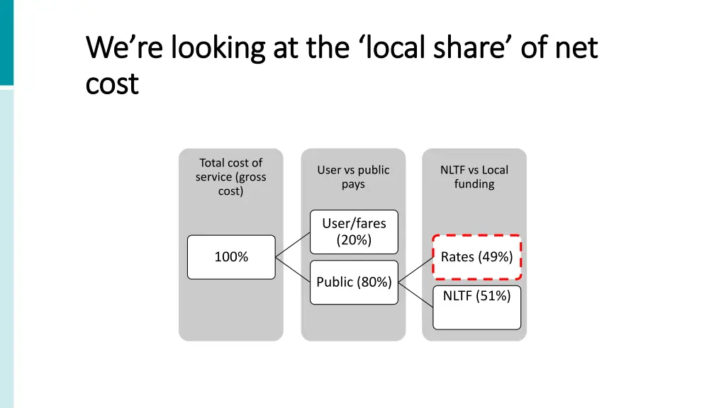 we re looking at the local share