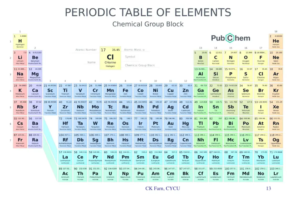 periodic table of elements