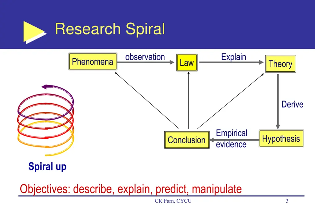 research spiral