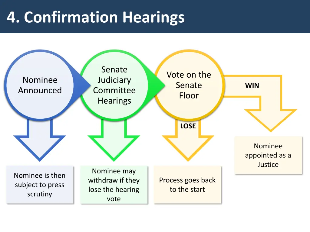 4 confirmation hearings