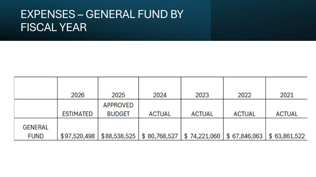 expenses general fund by fiscal year