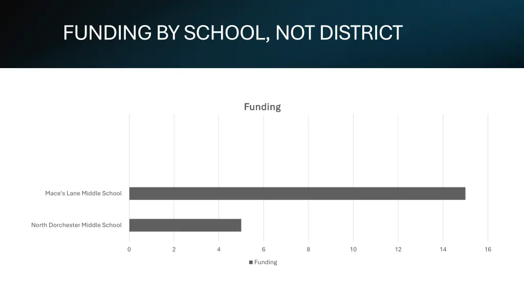 funding by school not district