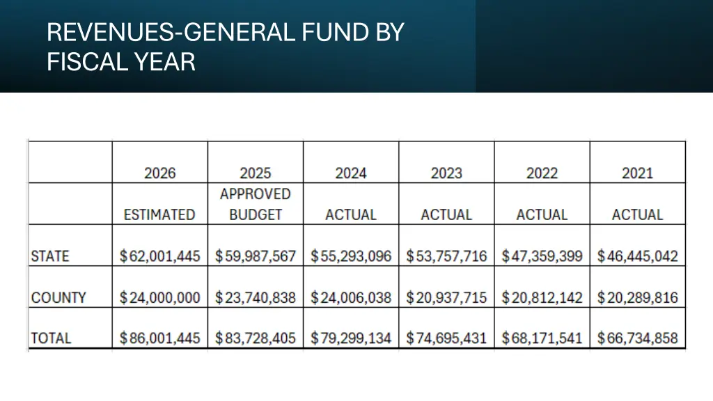 revenues general fund by fiscal year