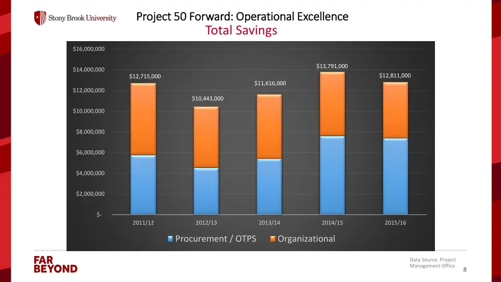project 50 forward operational excellence project