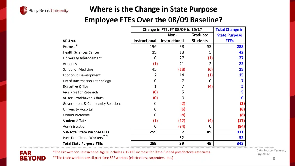 where is the change in state purpose employee