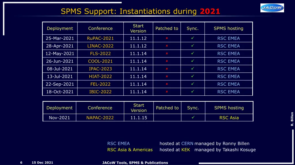 spms support instantiations during 2021