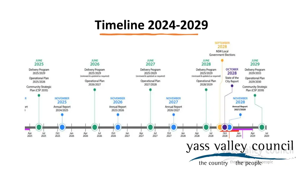 timeline 2024 2029