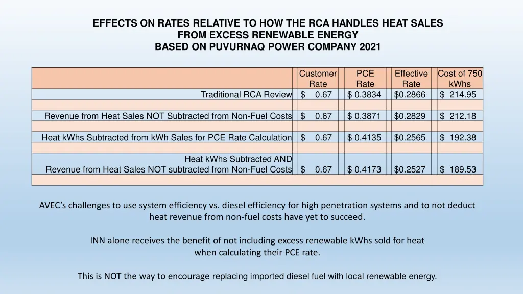 effects on rates relative to how the rca handles