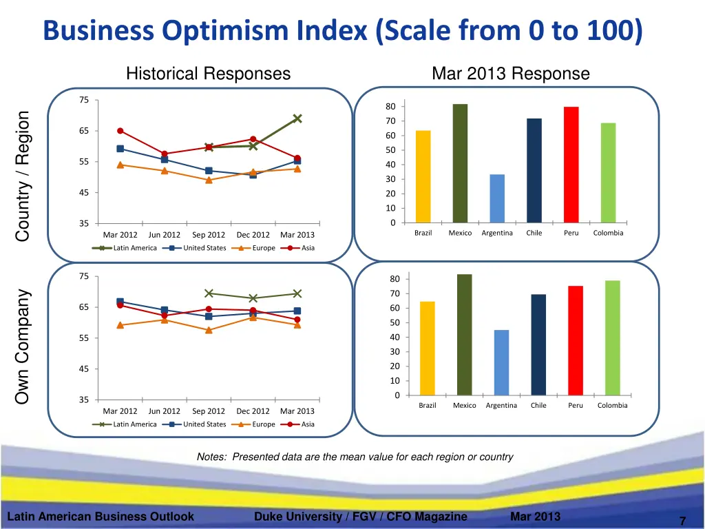 business optimism index scale from 0 to 100