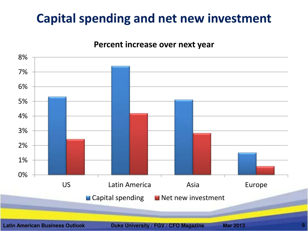 capital spending and net new investment