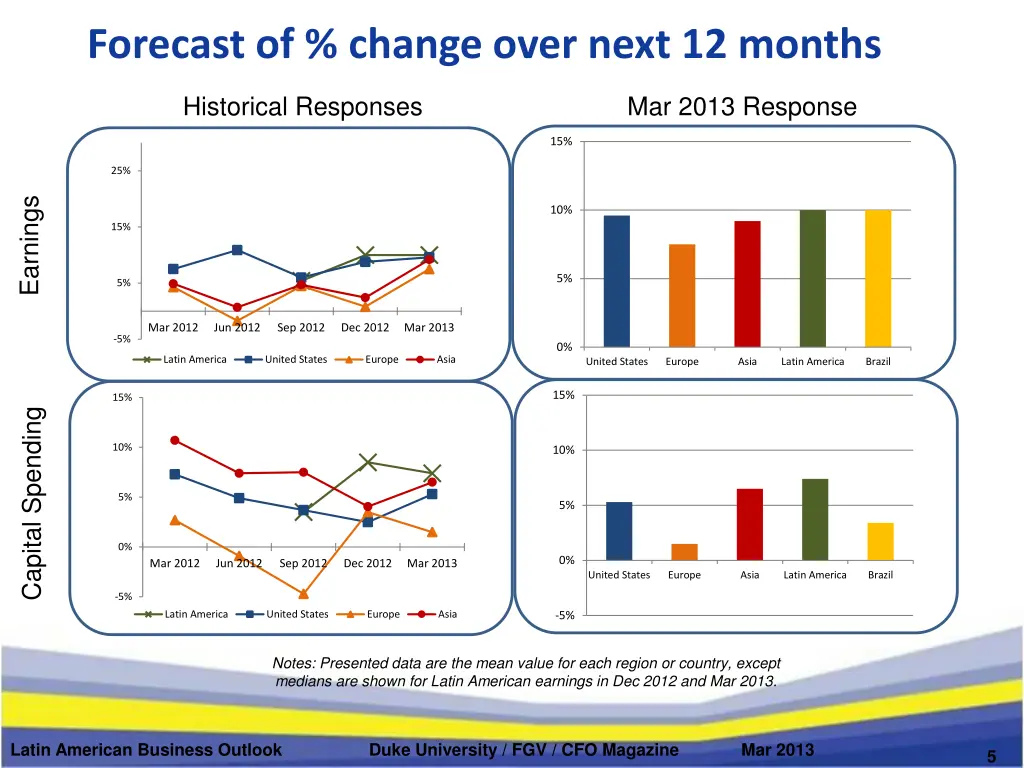 forecast of change over next 12 months 1