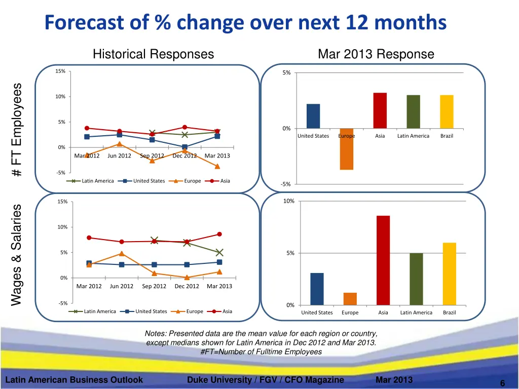 forecast of change over next 12 months 2