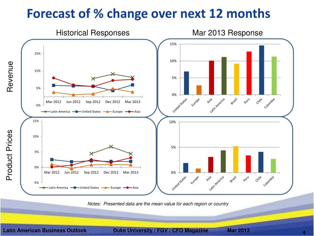 forecast of change over next 12 months