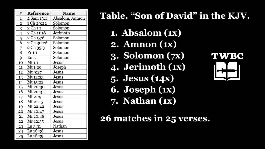 table son of david in the kjv
