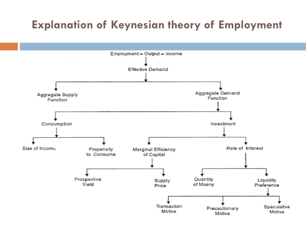 explanation of keynesian theory of employment
