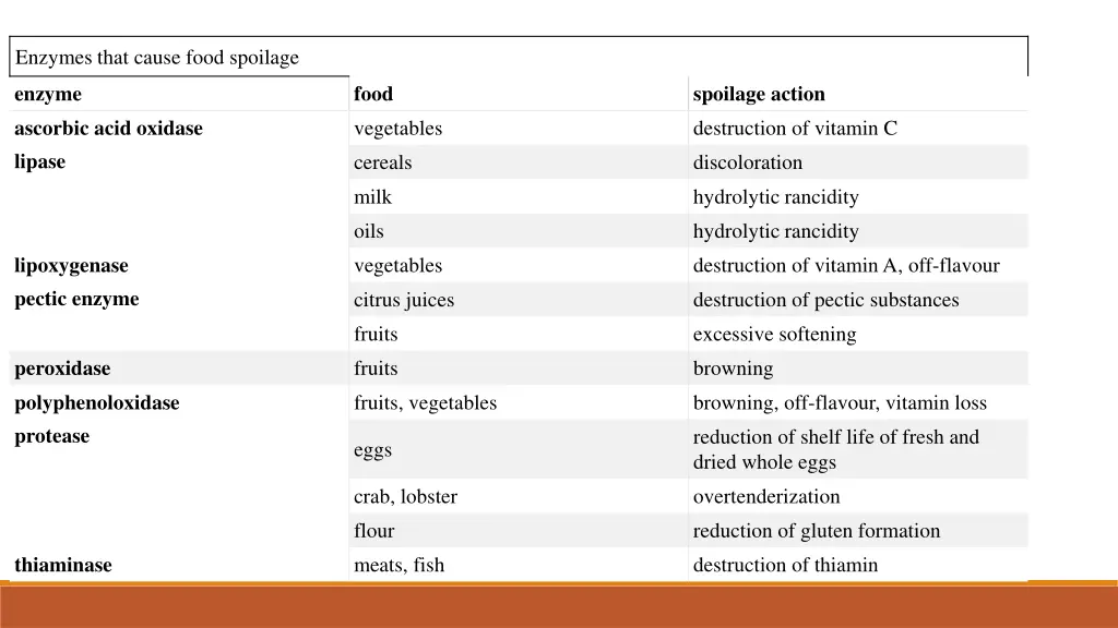enzymes that cause food spoilage