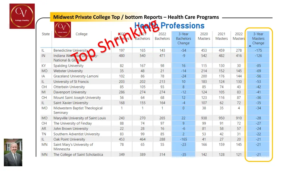 midwest private college top bottom reports health 2