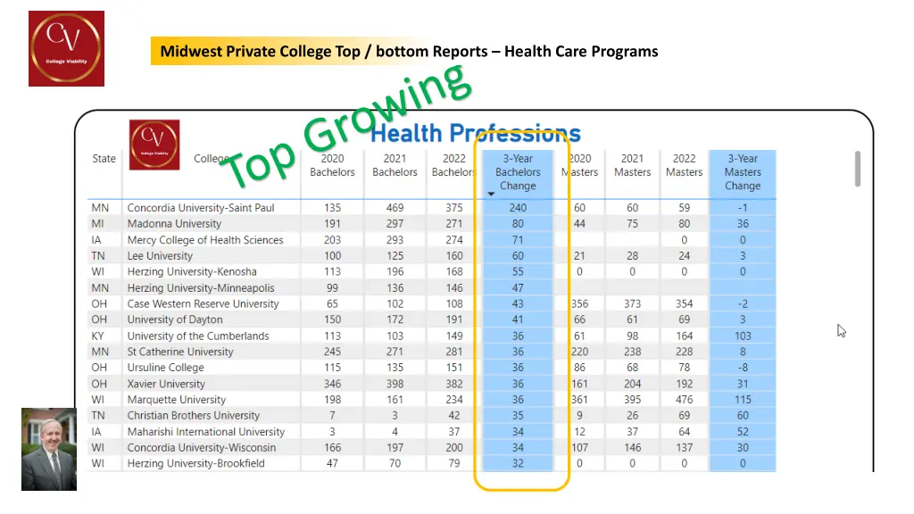 midwest private college top bottom reports health