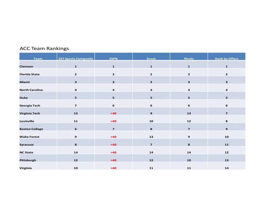 acc team rankings