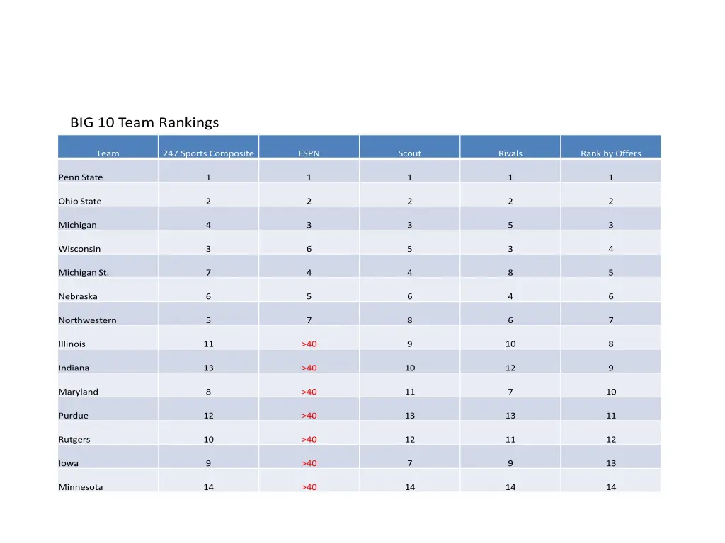big 10 team rankings