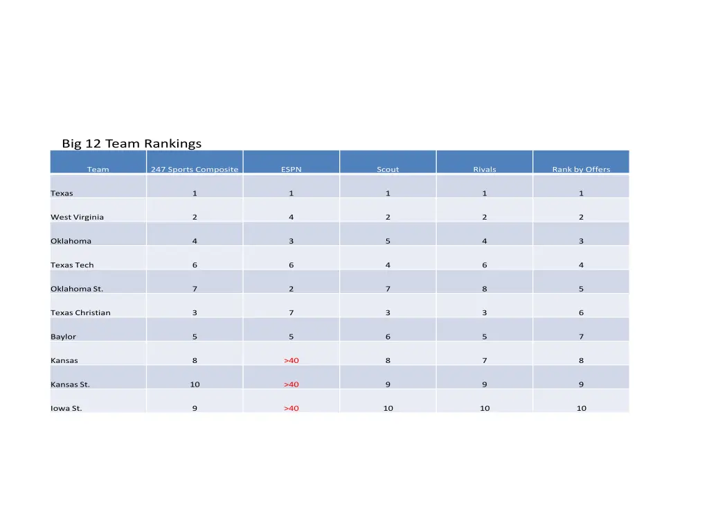 big 12 team rankings
