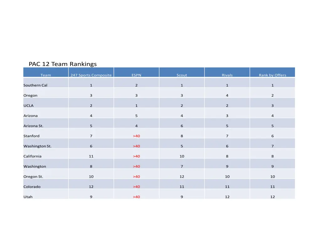 pac 12 team rankings