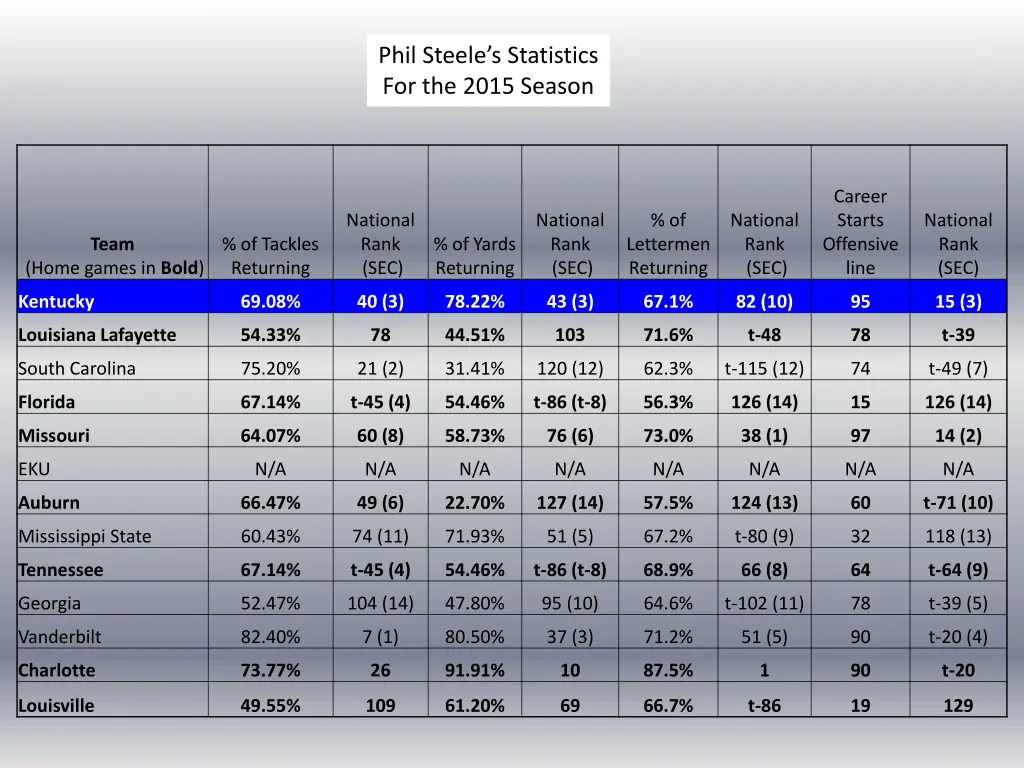 phil steele s statistics for the 2015 season