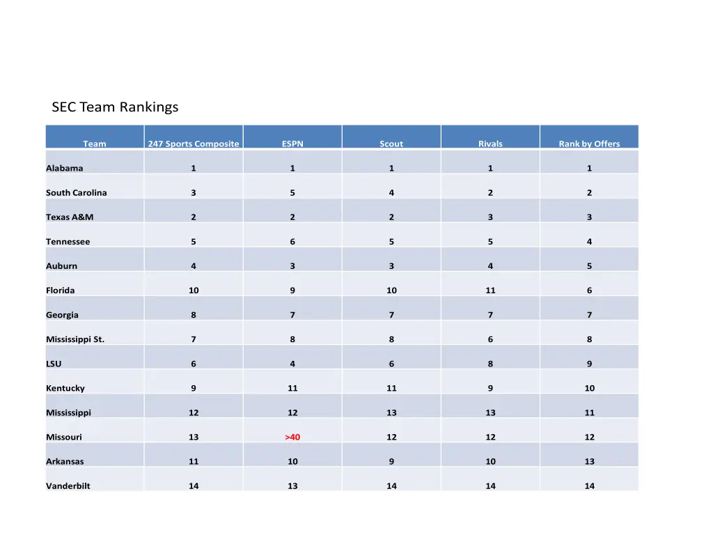 sec team rankings