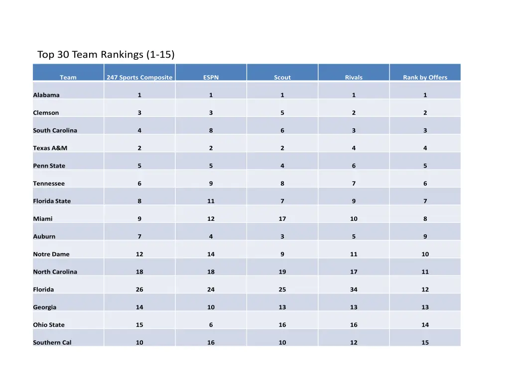 top 30 team rankings 1 15