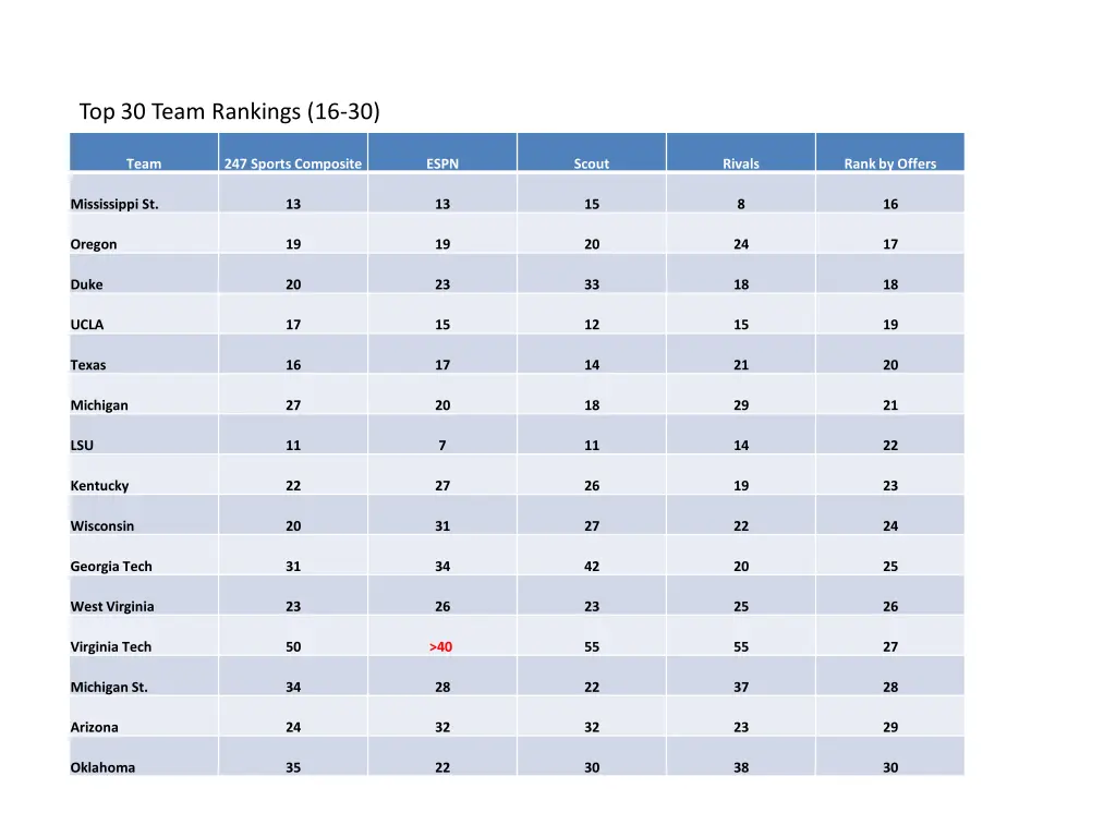 top 30 team rankings 16 30