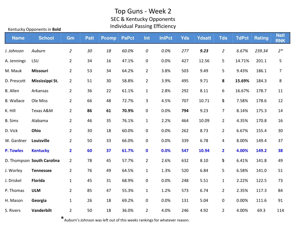 top guns week 2 sec kentucky opponents individual