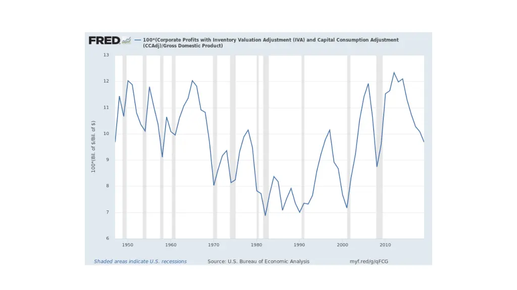 fred graph