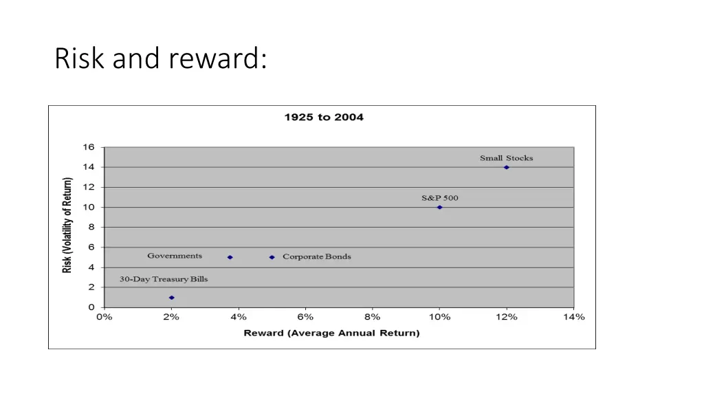 risk and reward