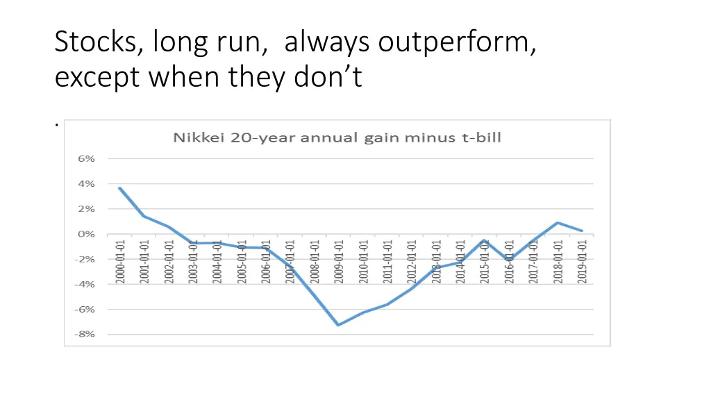 stocks long run always outperform except when