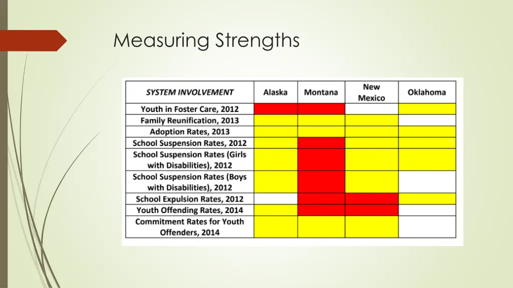 measuring strengths 3