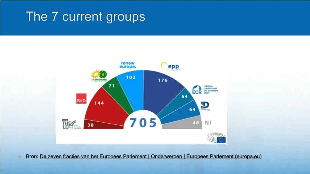 the 7 current groups